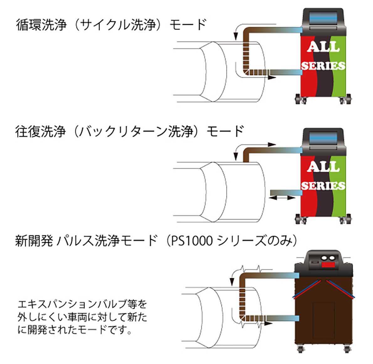 エアコンサイクル洗浄 3つのフラッシングモード
